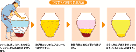 つぼ酢（米黒酢）製造方法